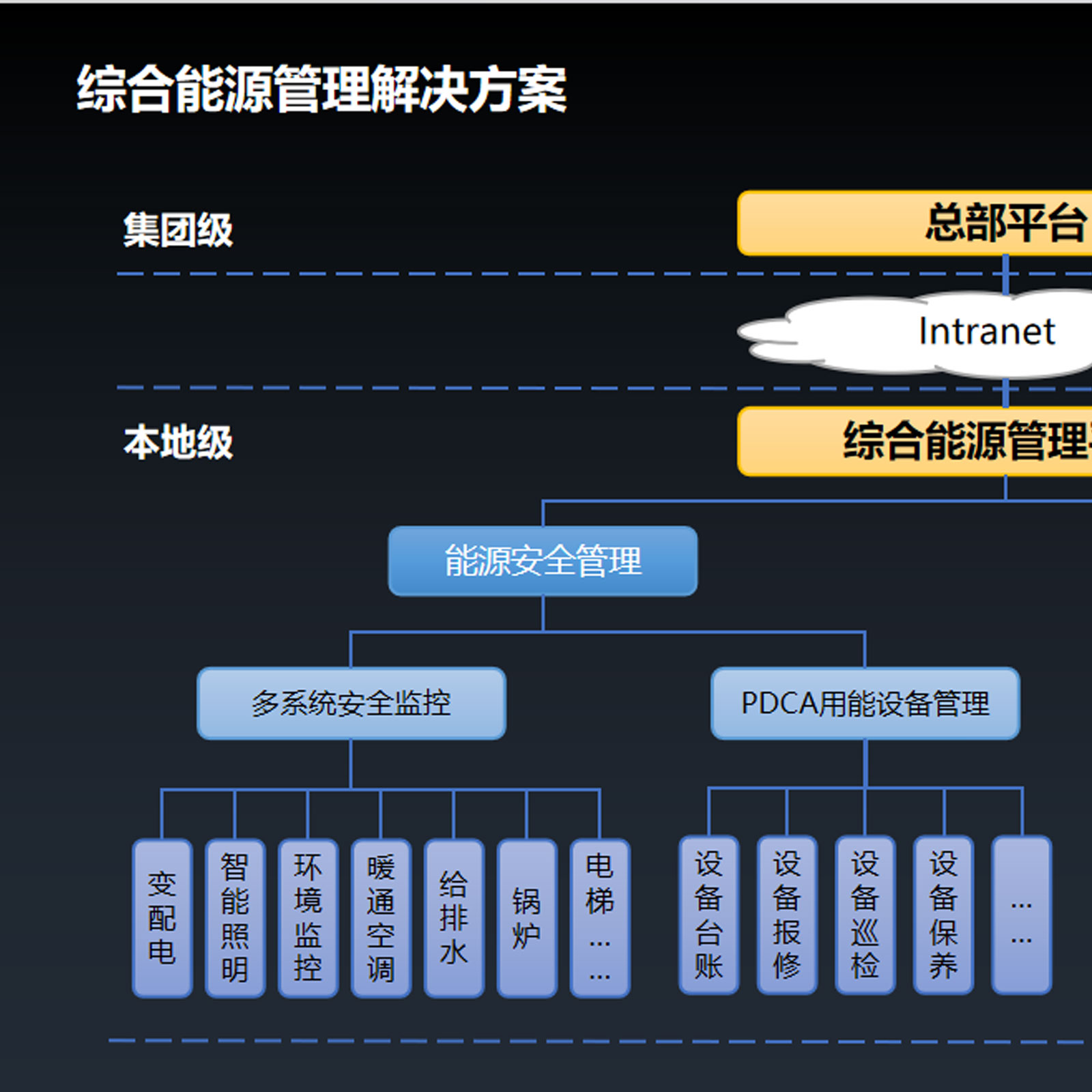 能源管理系统