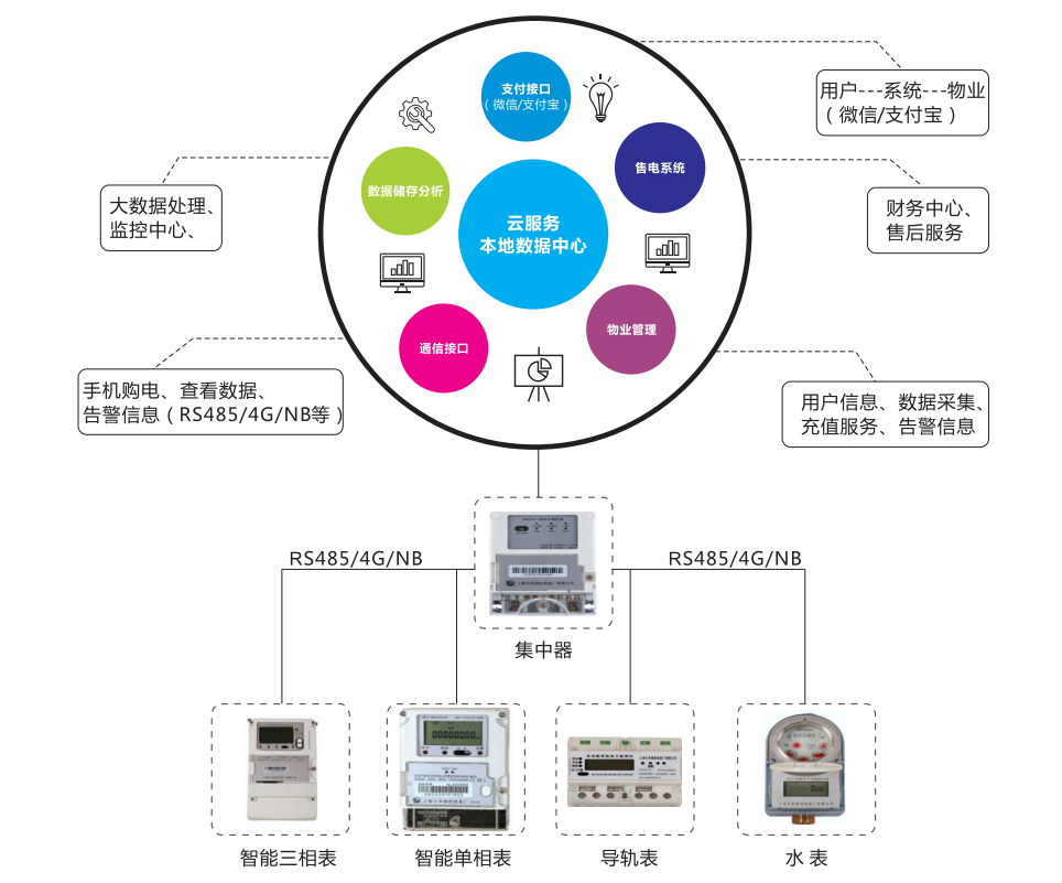 水电表集抄系统解决方案(高校水电/商业广场/公寓写字楼等)